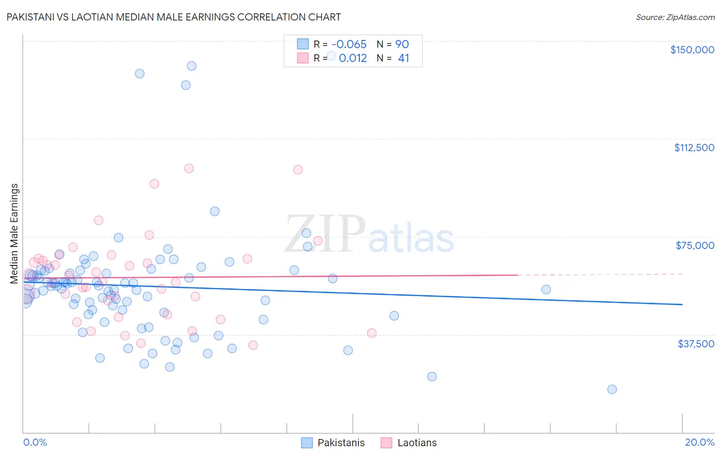 Pakistani vs Laotian Median Male Earnings