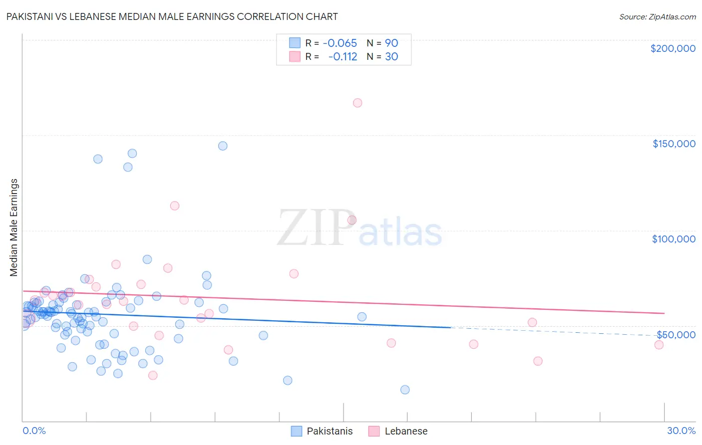 Pakistani vs Lebanese Median Male Earnings