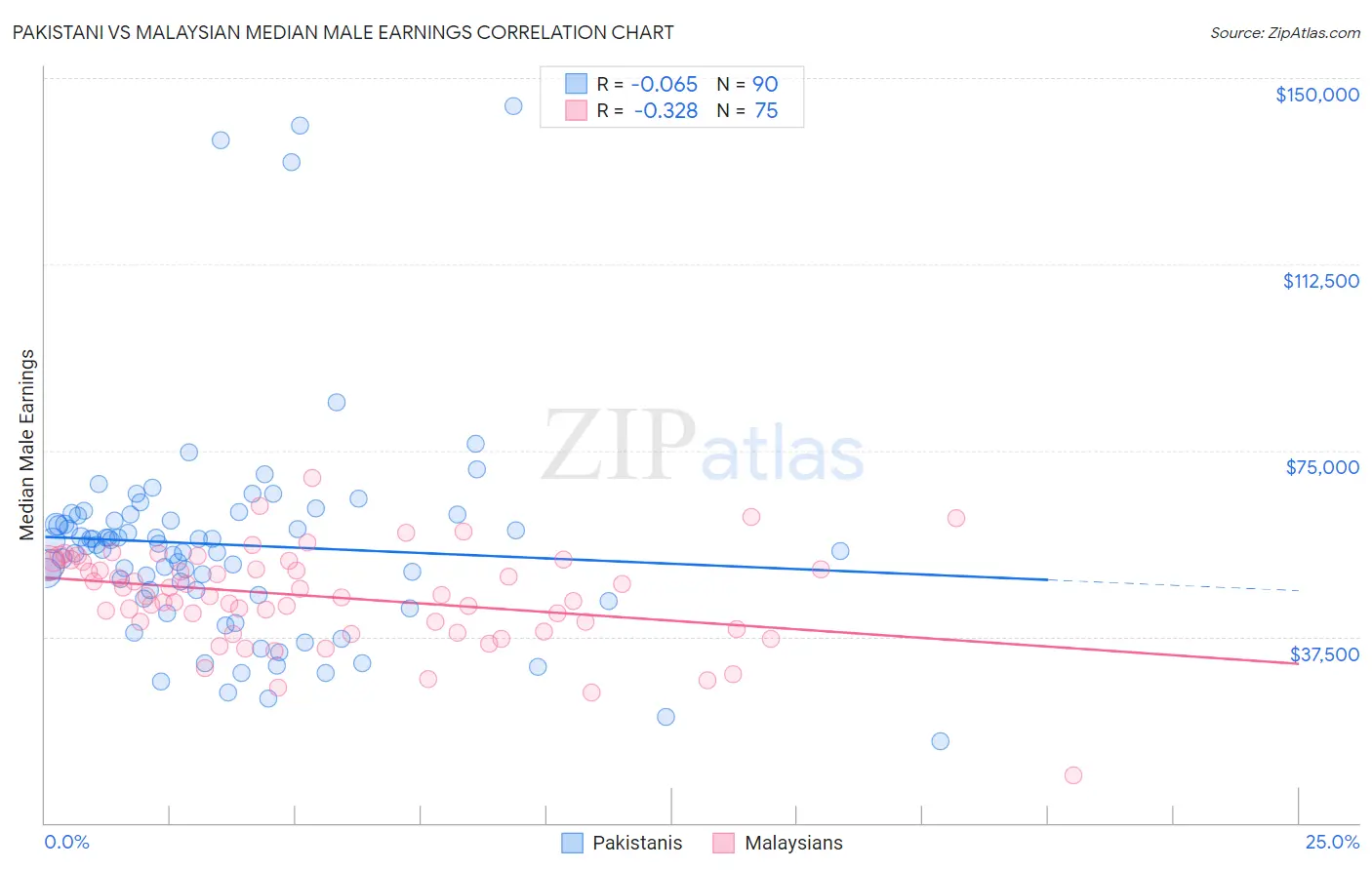 Pakistani vs Malaysian Median Male Earnings