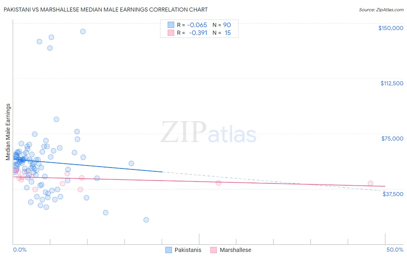 Pakistani vs Marshallese Median Male Earnings
