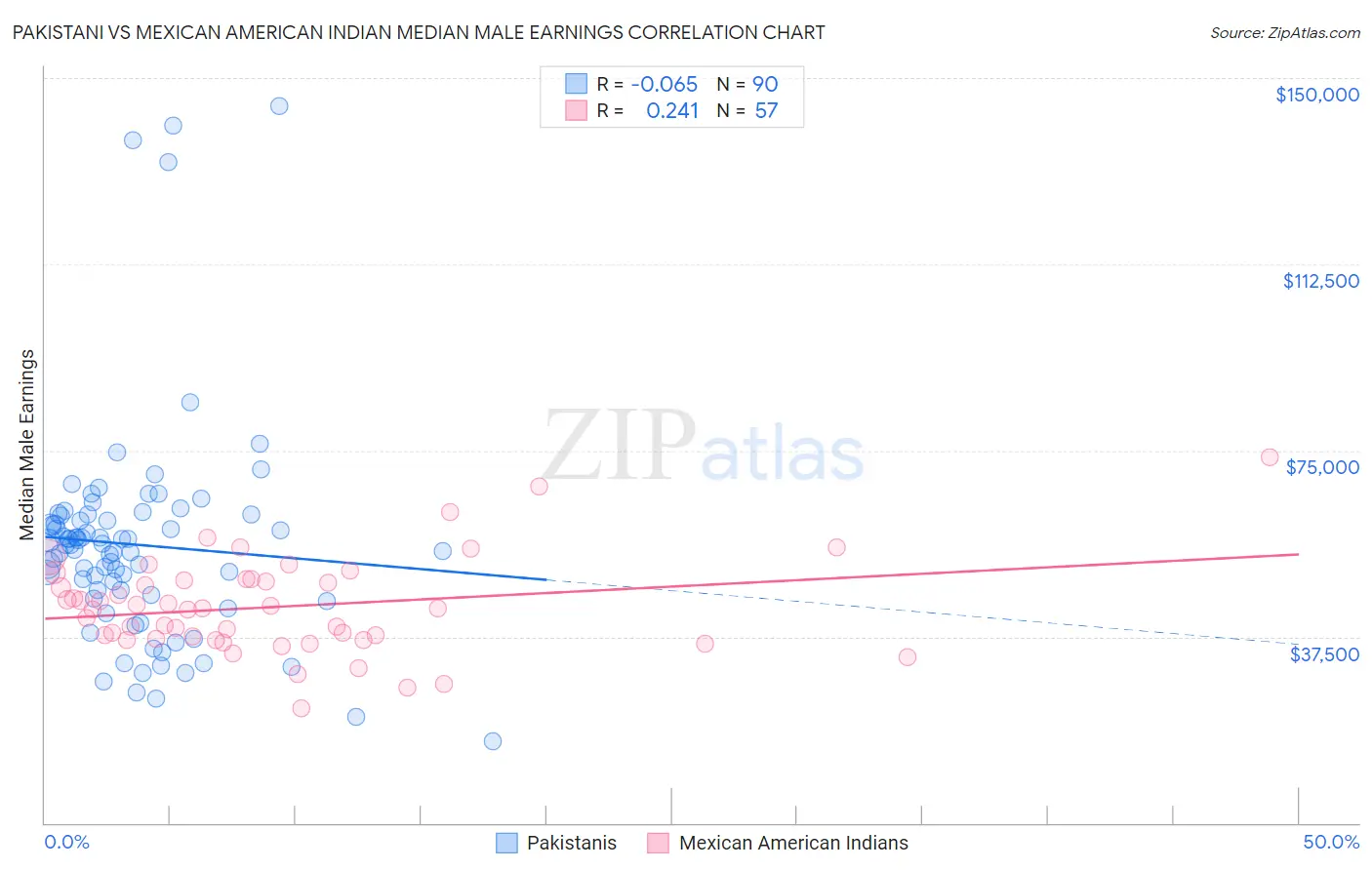 Pakistani vs Mexican American Indian Median Male Earnings