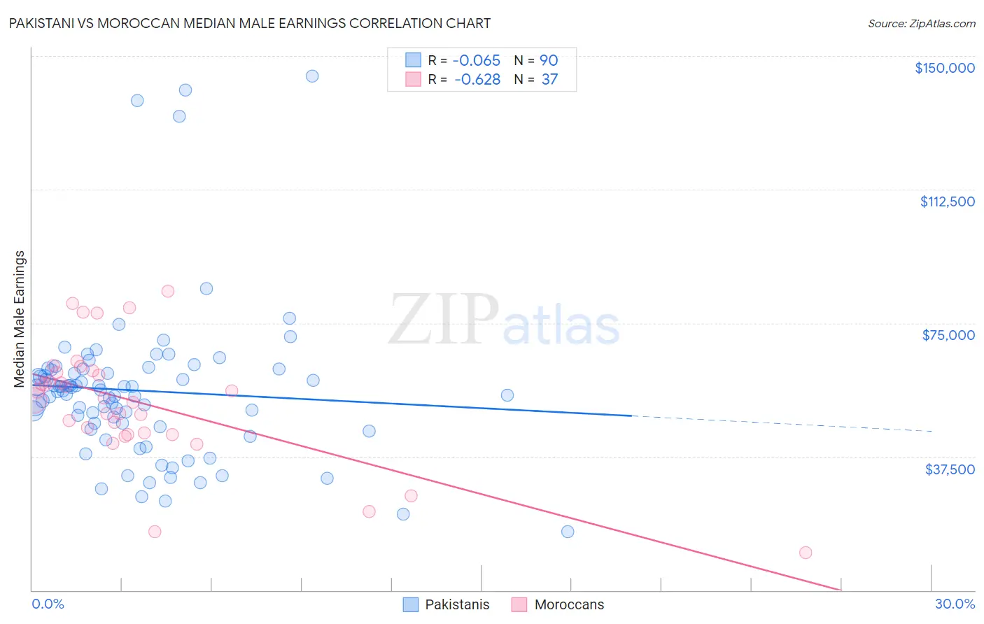 Pakistani vs Moroccan Median Male Earnings