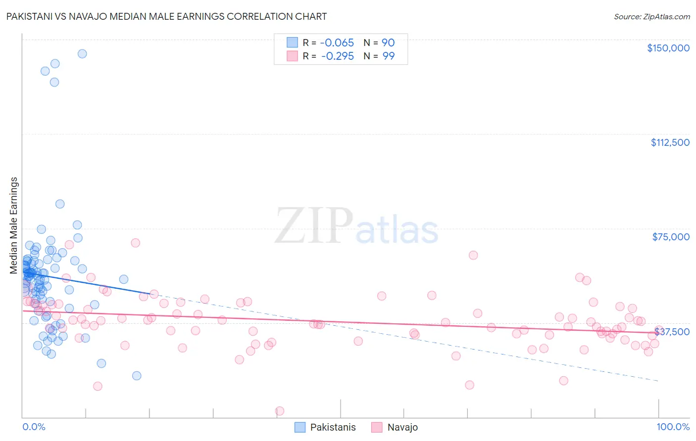 Pakistani vs Navajo Median Male Earnings