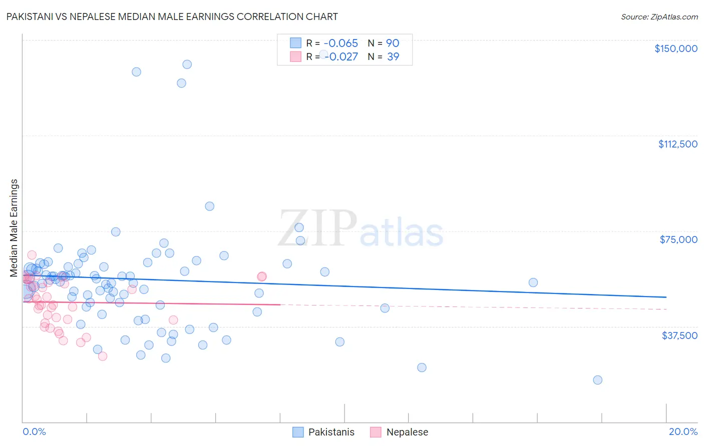 Pakistani vs Nepalese Median Male Earnings