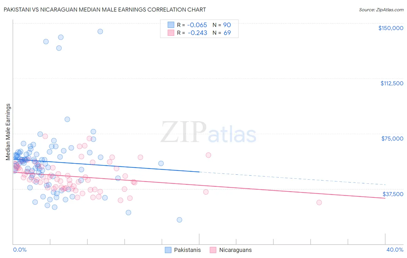 Pakistani vs Nicaraguan Median Male Earnings