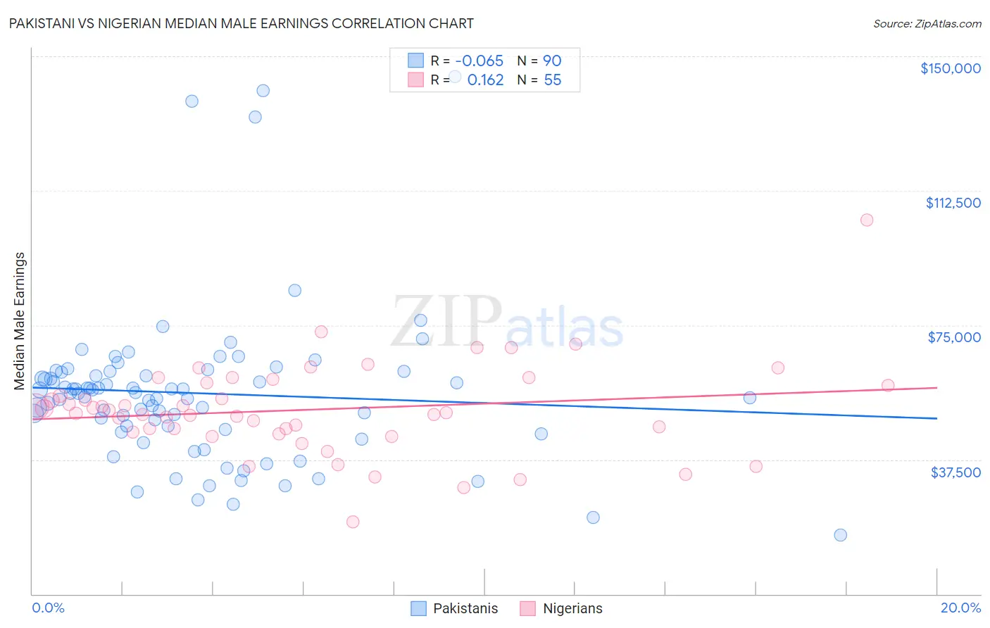 Pakistani vs Nigerian Median Male Earnings