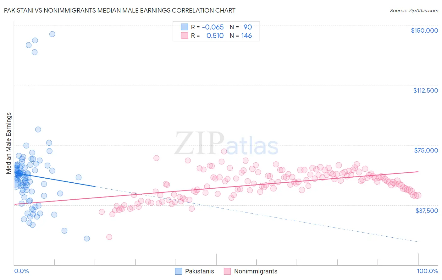 Pakistani vs Nonimmigrants Median Male Earnings