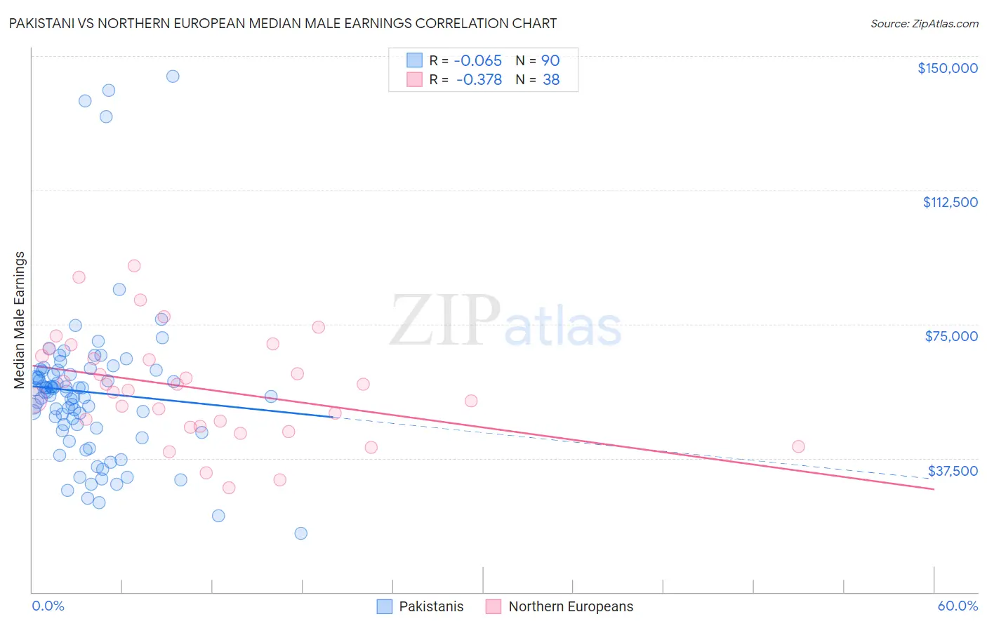 Pakistani vs Northern European Median Male Earnings