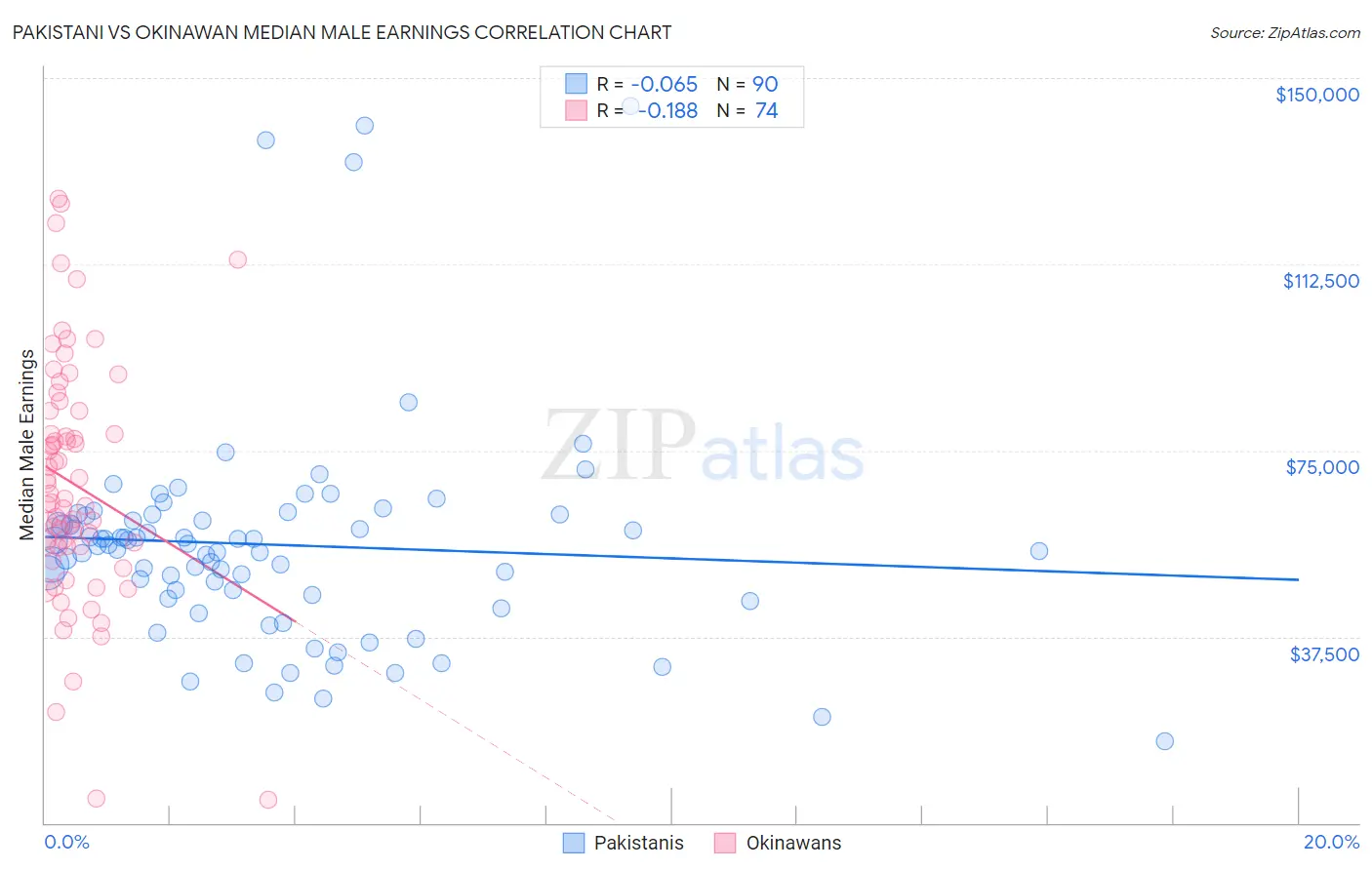 Pakistani vs Okinawan Median Male Earnings