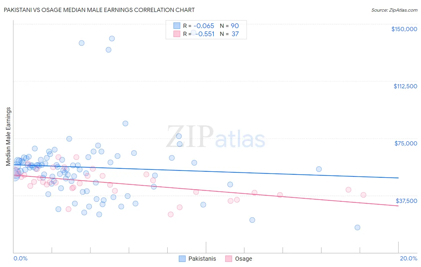 Pakistani vs Osage Median Male Earnings