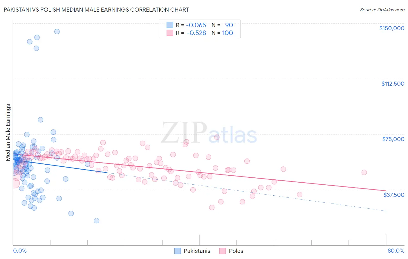 Pakistani vs Polish Median Male Earnings