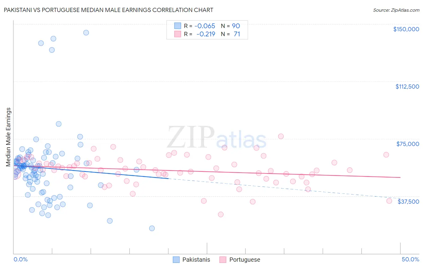 Pakistani vs Portuguese Median Male Earnings