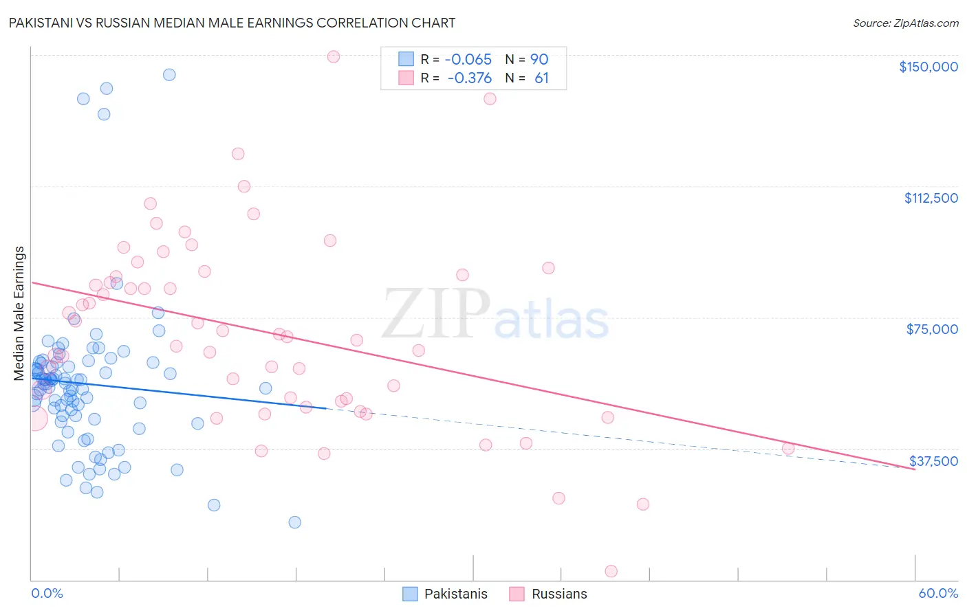 Pakistani vs Russian Median Male Earnings