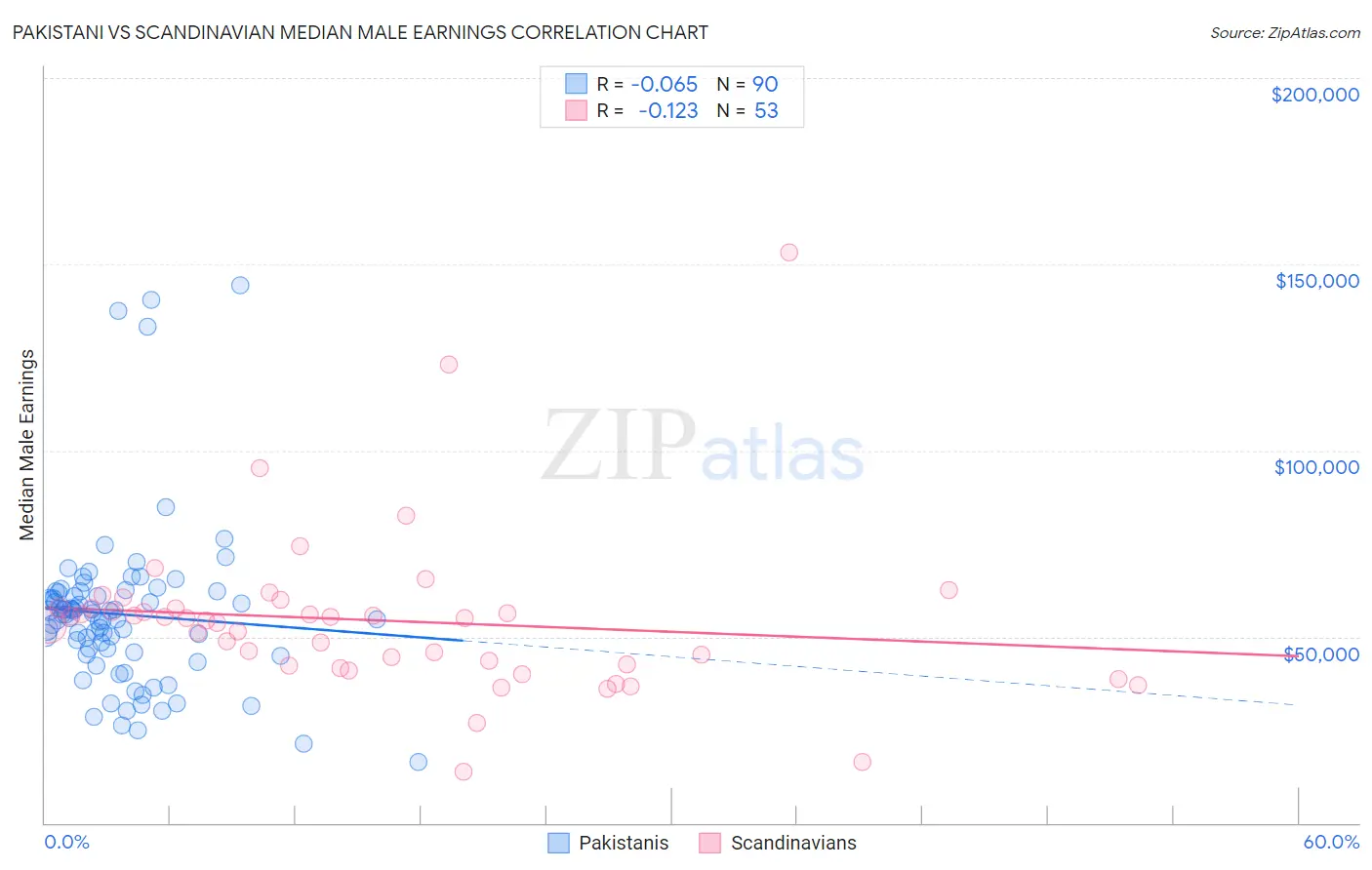 Pakistani vs Scandinavian Median Male Earnings