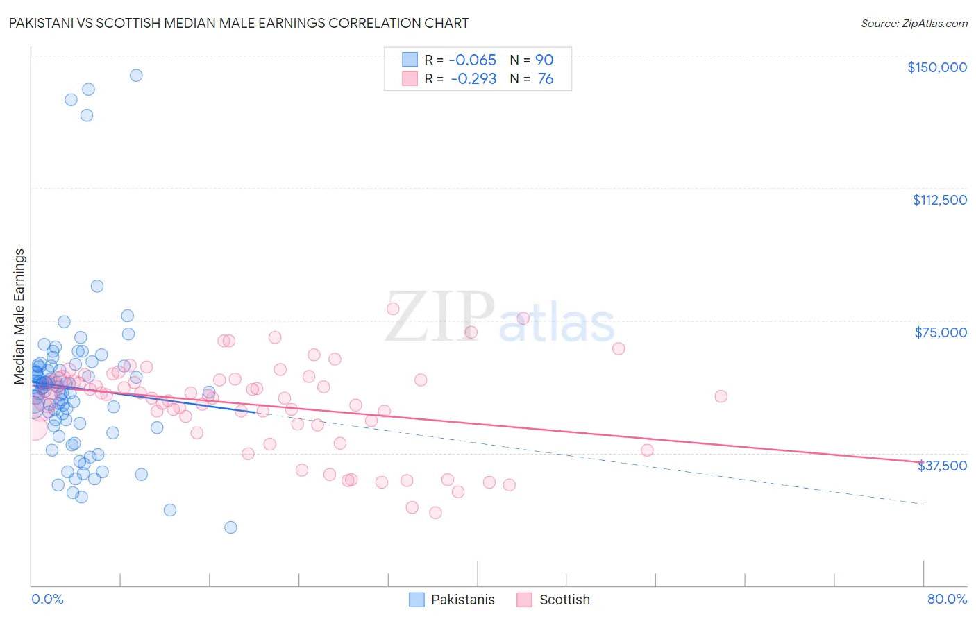 Pakistani vs Scottish Median Male Earnings