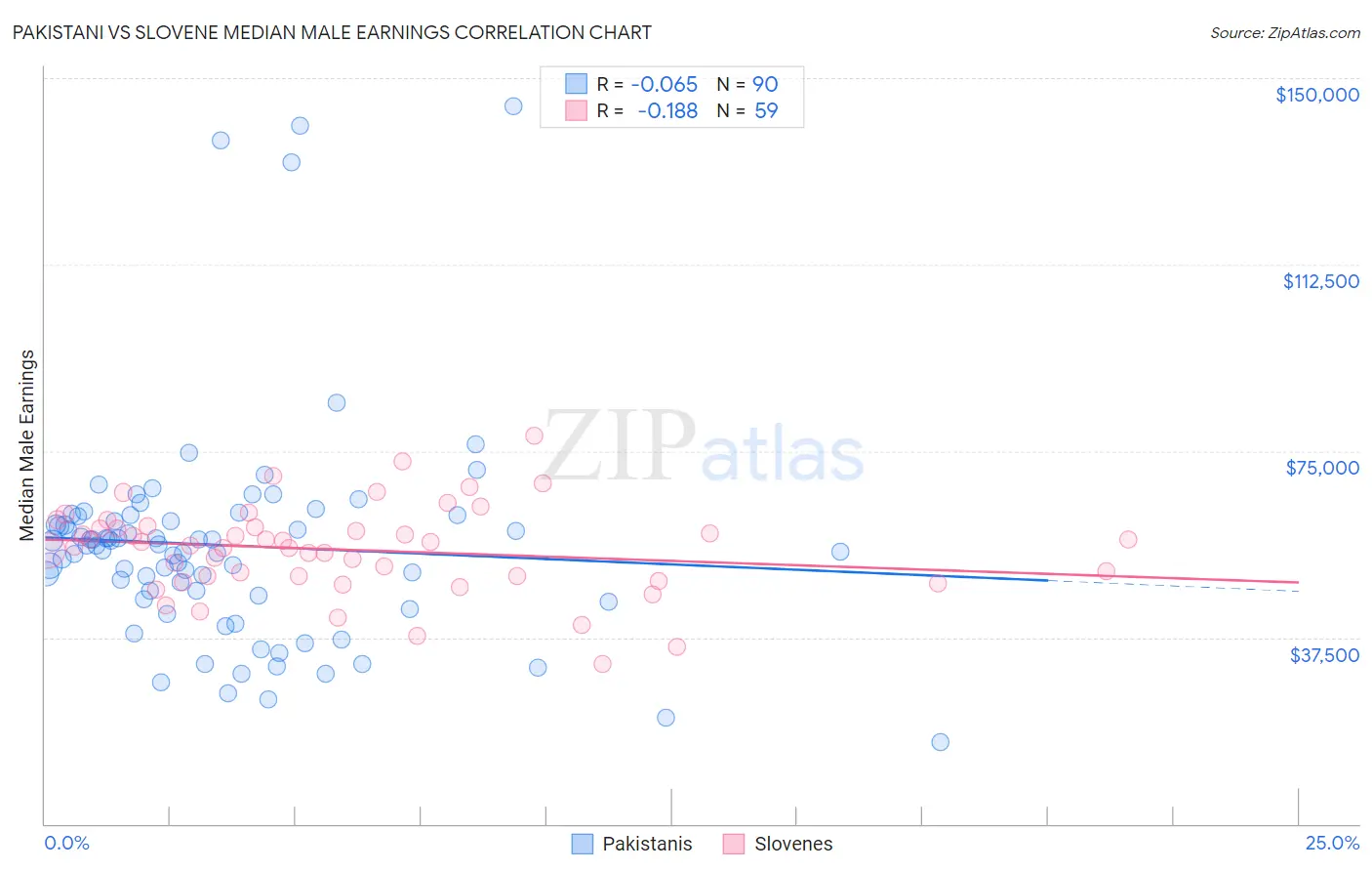 Pakistani vs Slovene Median Male Earnings