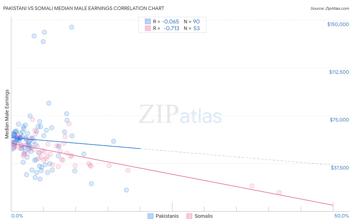 Pakistani vs Somali Median Male Earnings
