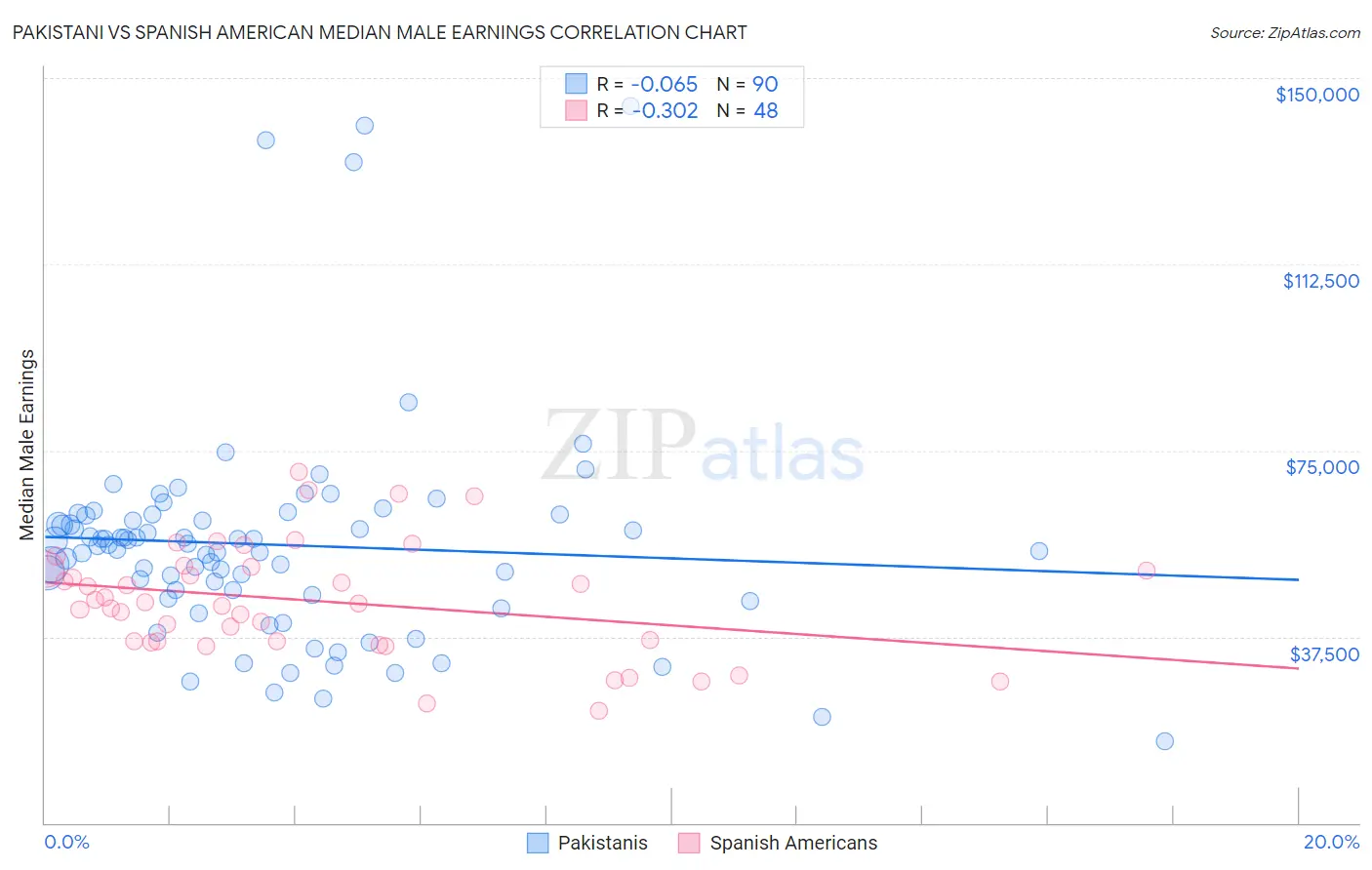 Pakistani vs Spanish American Median Male Earnings