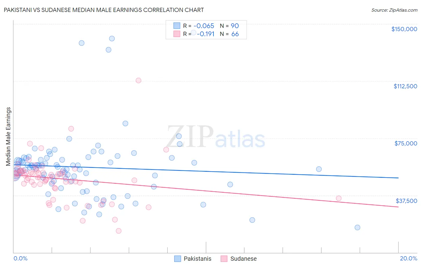 Pakistani vs Sudanese Median Male Earnings