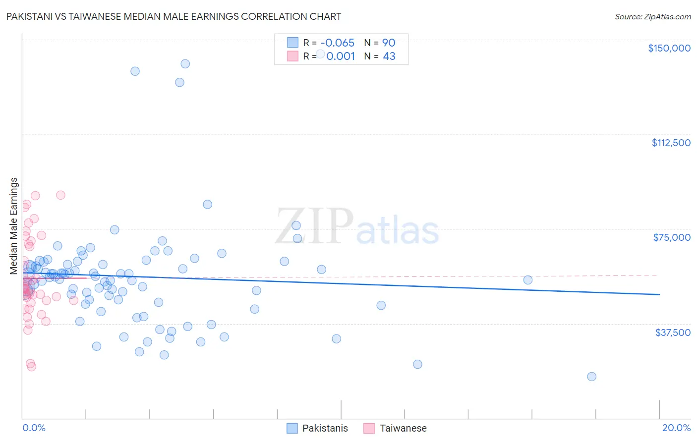 Pakistani vs Taiwanese Median Male Earnings