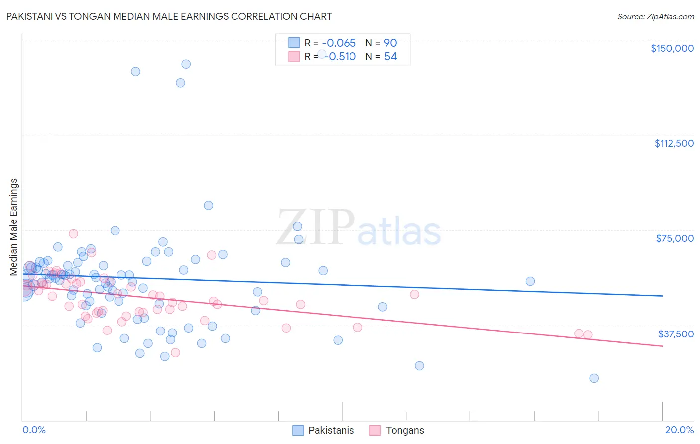 Pakistani vs Tongan Median Male Earnings
