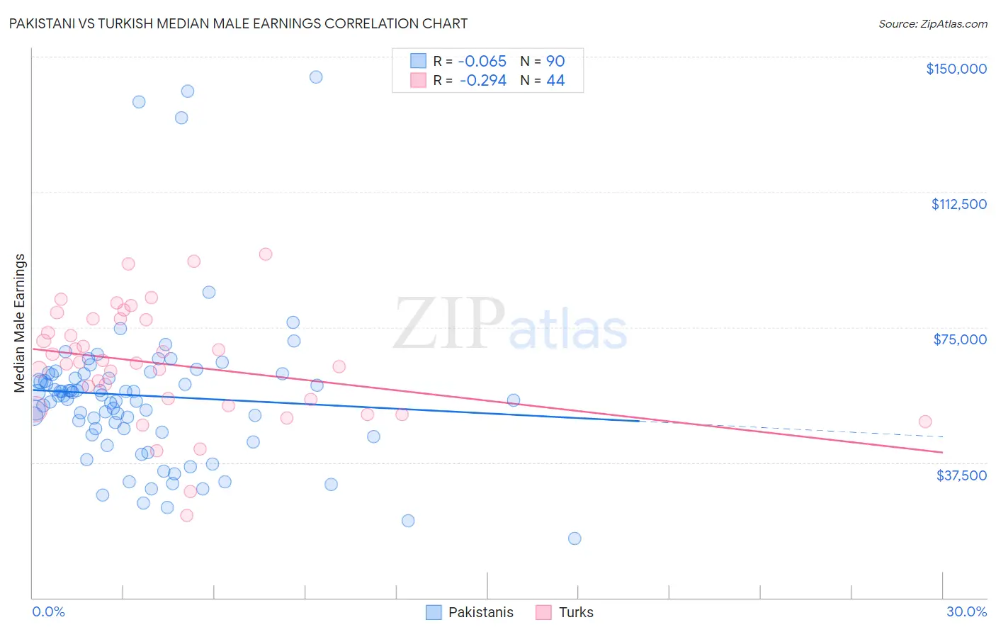 Pakistani vs Turkish Median Male Earnings