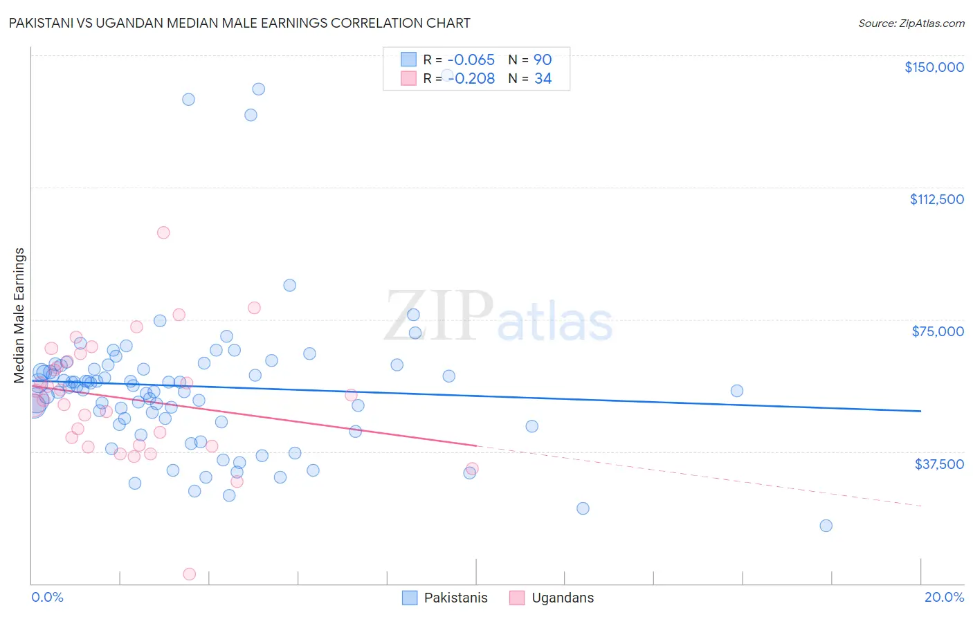 Pakistani vs Ugandan Median Male Earnings