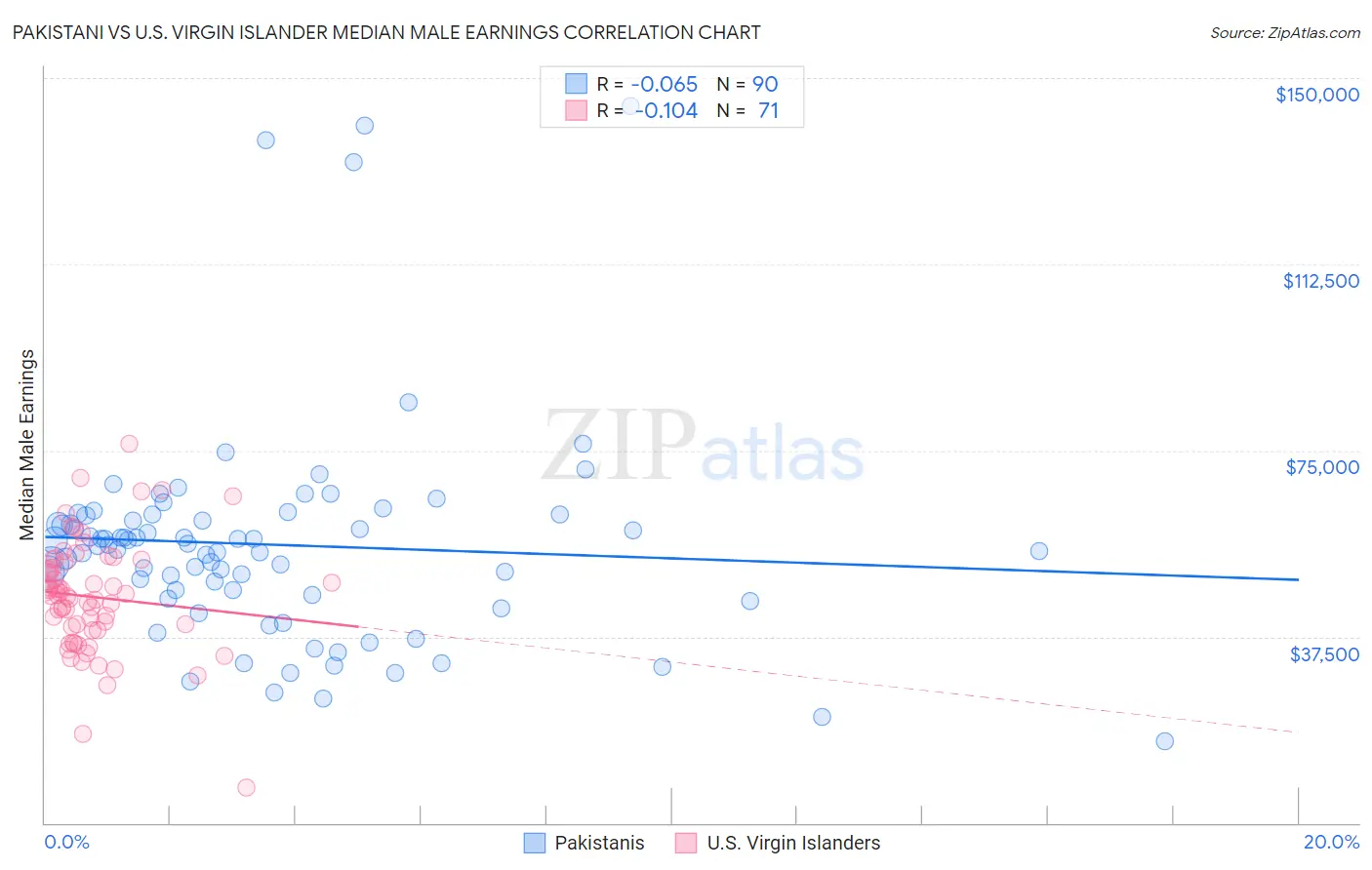 Pakistani vs U.S. Virgin Islander Median Male Earnings