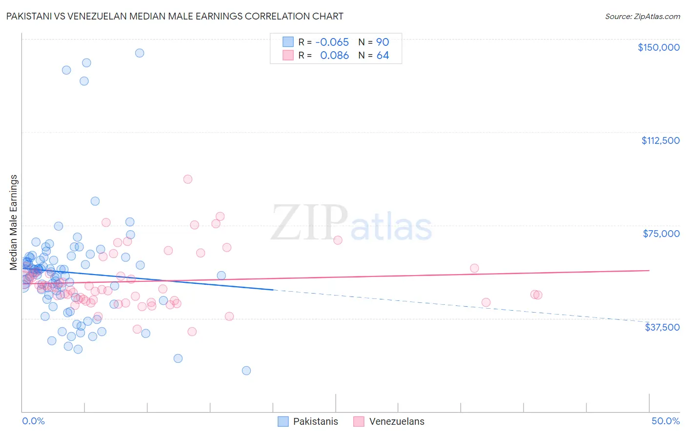 Pakistani vs Venezuelan Median Male Earnings
