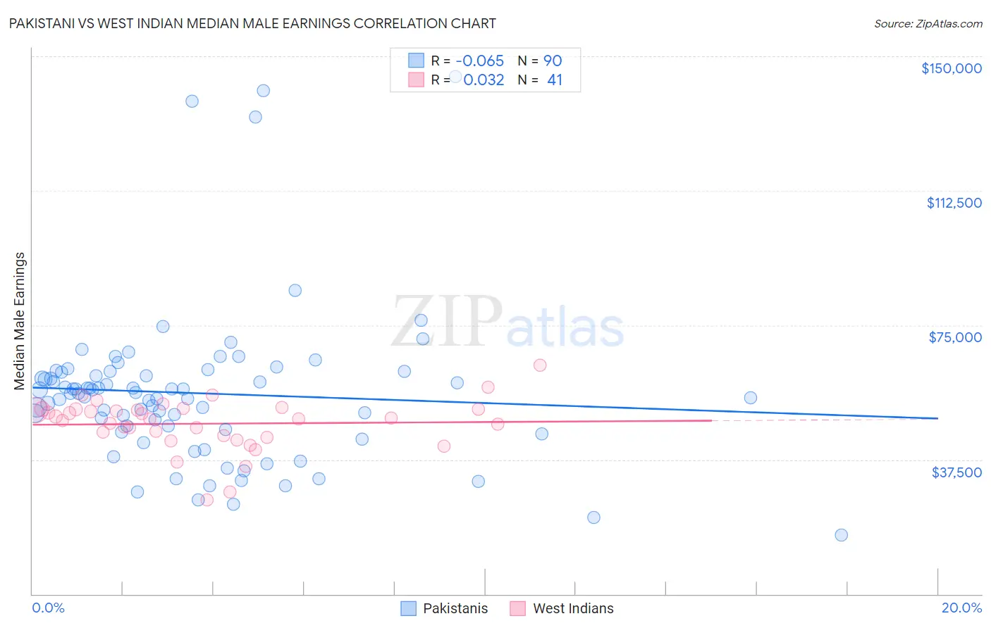 Pakistani vs West Indian Median Male Earnings