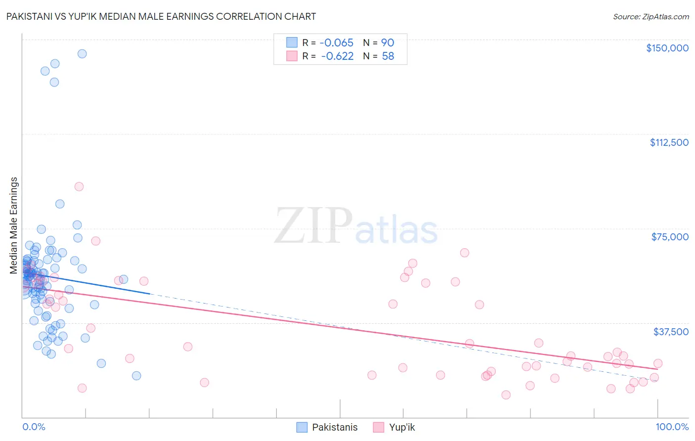 Pakistani vs Yup'ik Median Male Earnings