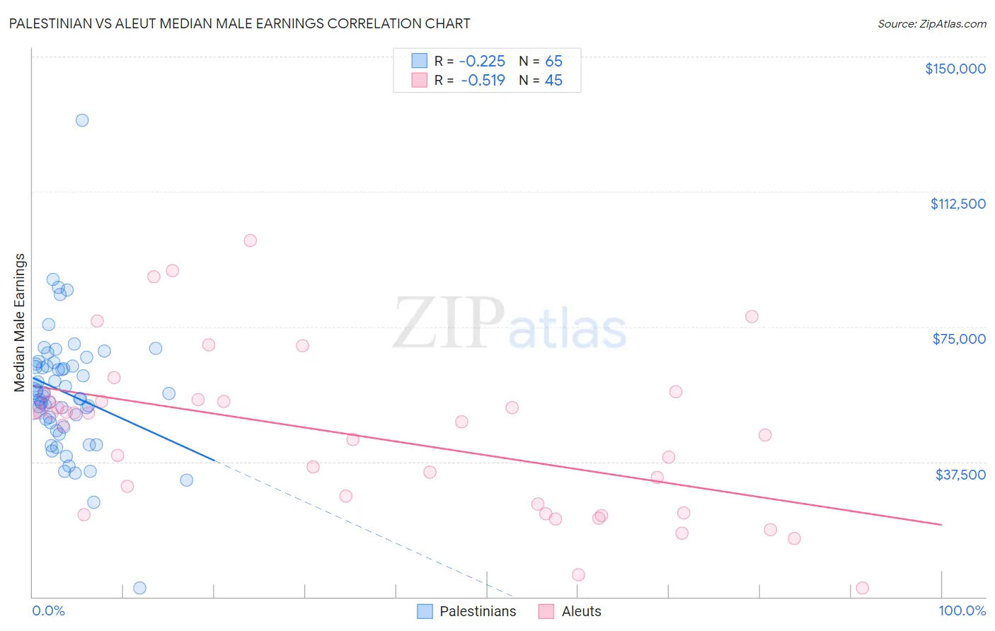Palestinian vs Aleut Median Male Earnings
