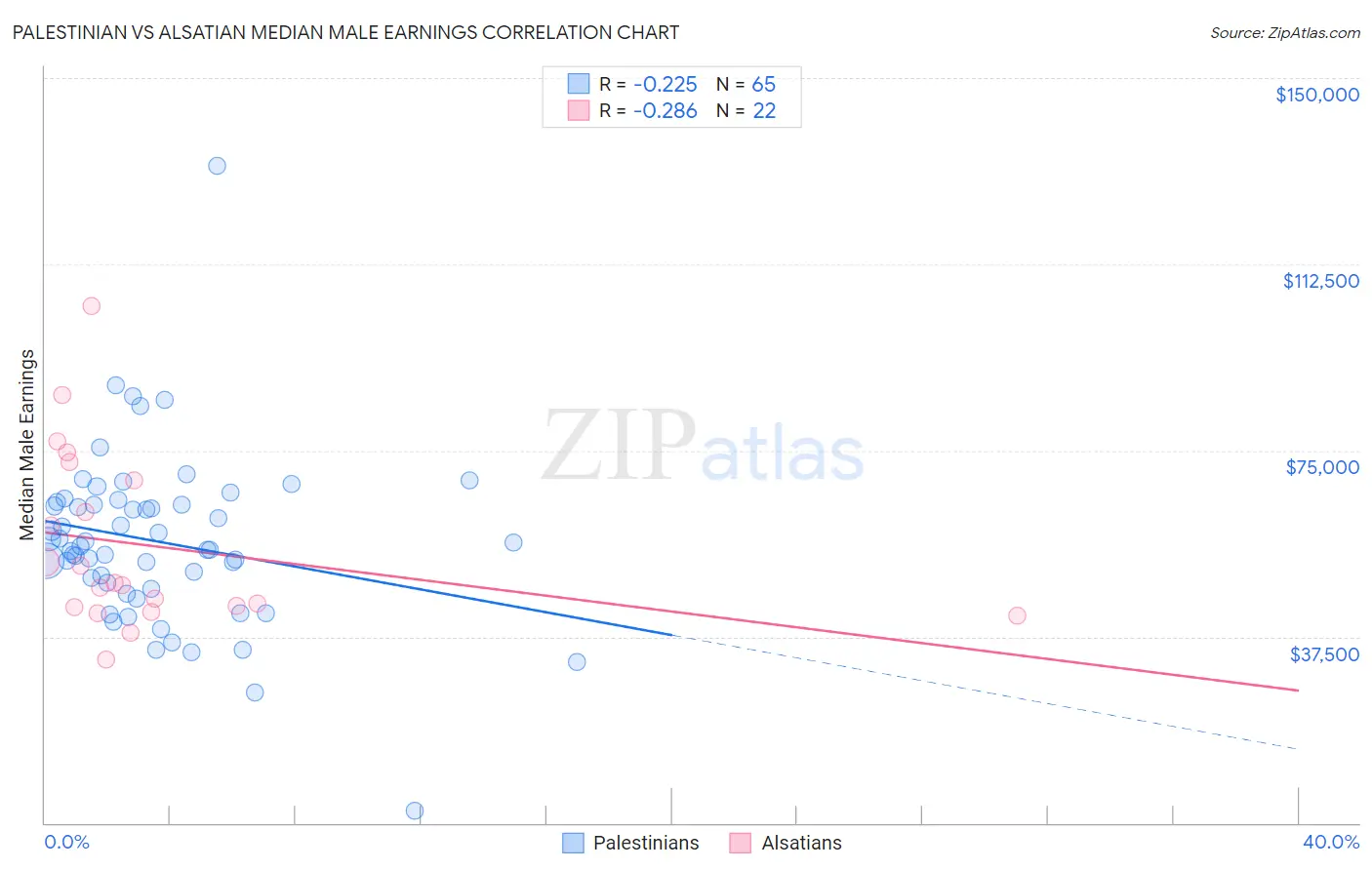 Palestinian vs Alsatian Median Male Earnings