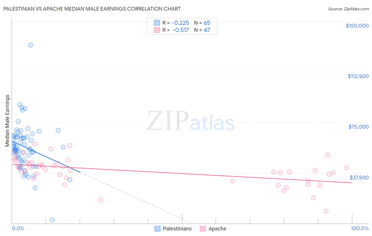 Palestinian vs Apache Median Male Earnings