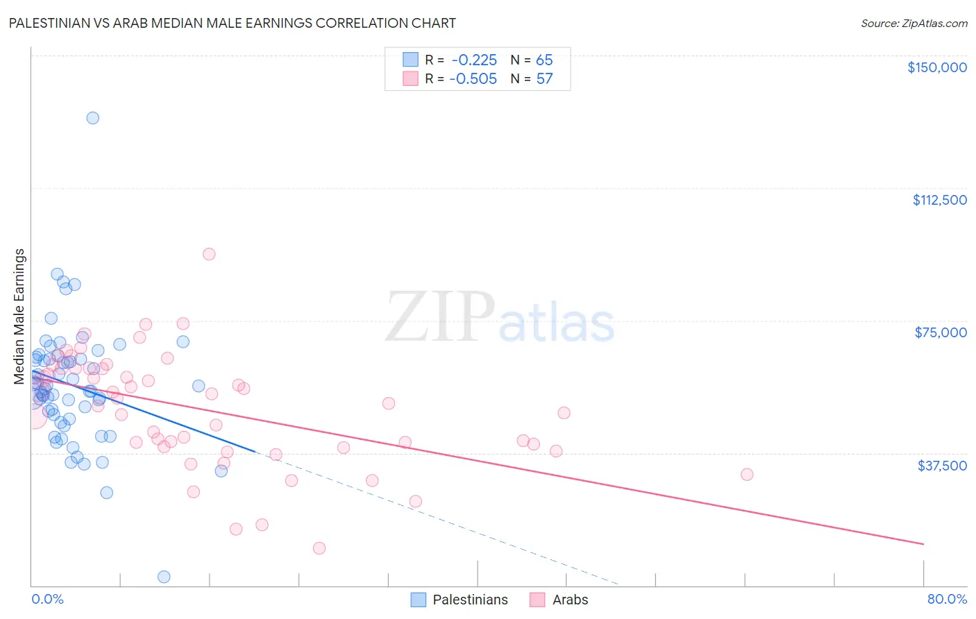Palestinian vs Arab Median Male Earnings