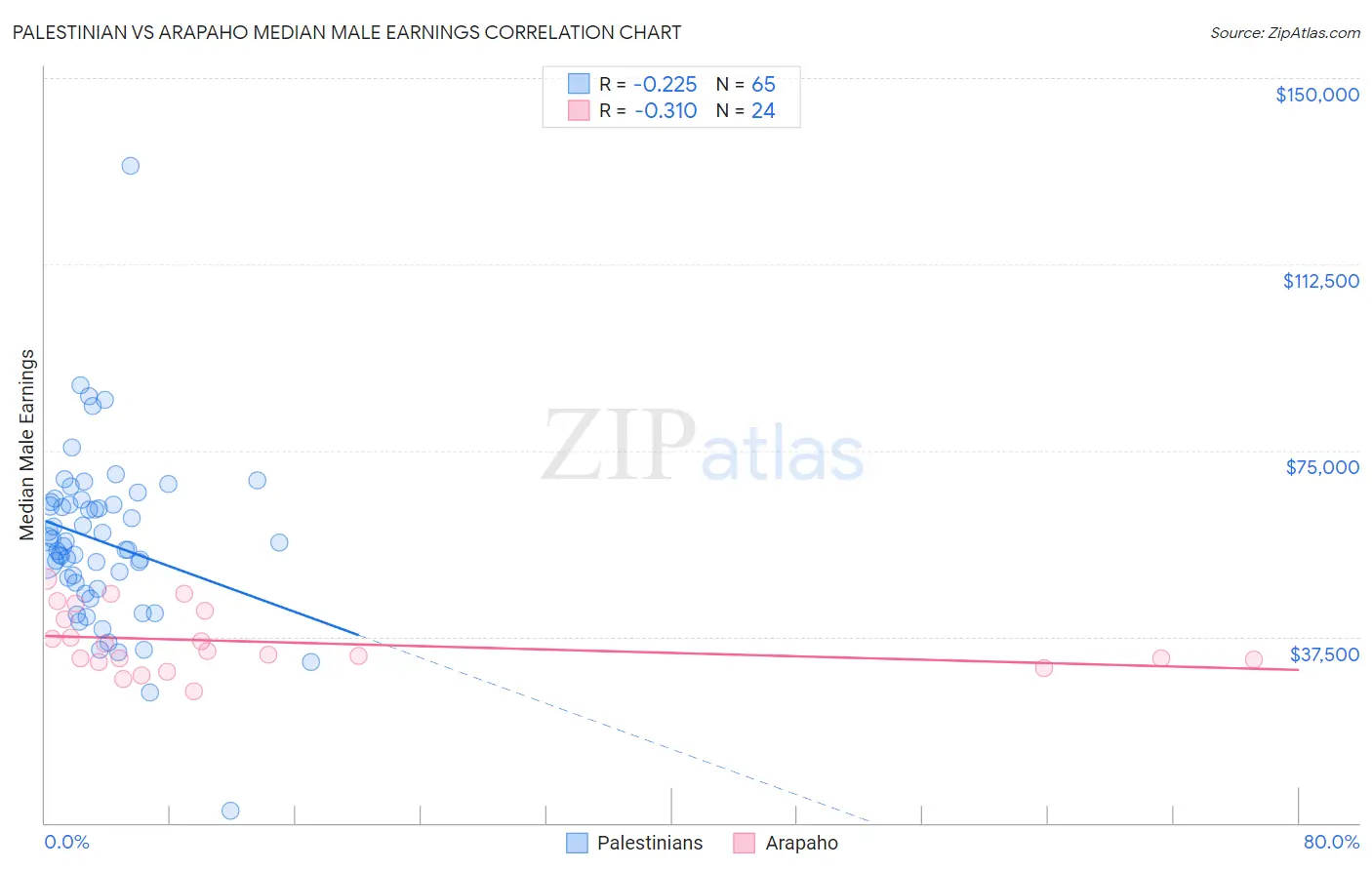 Palestinian vs Arapaho Median Male Earnings