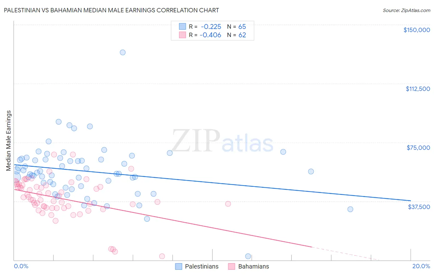 Palestinian vs Bahamian Median Male Earnings