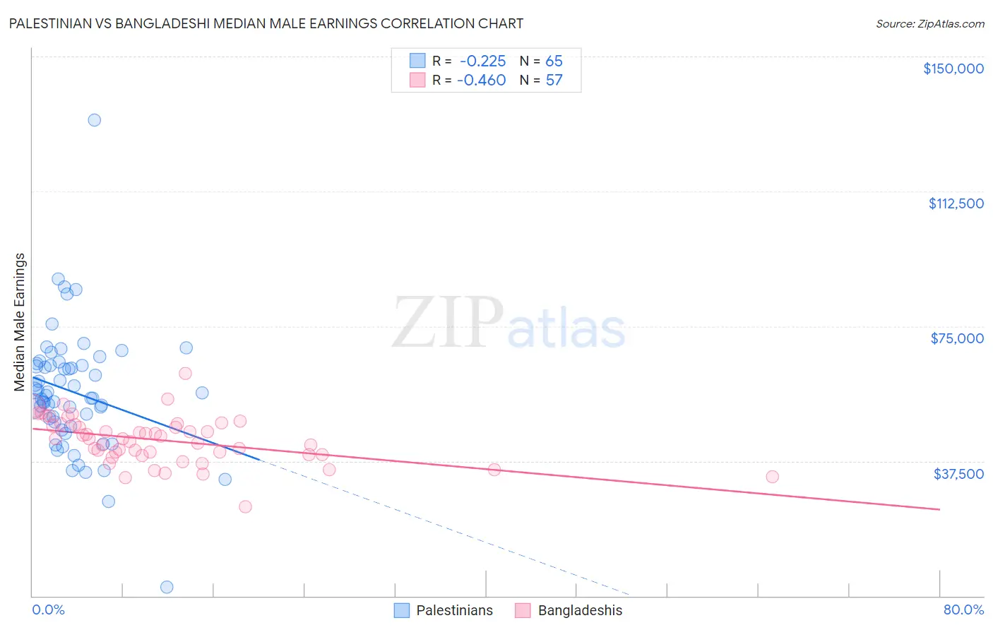 Palestinian vs Bangladeshi Median Male Earnings