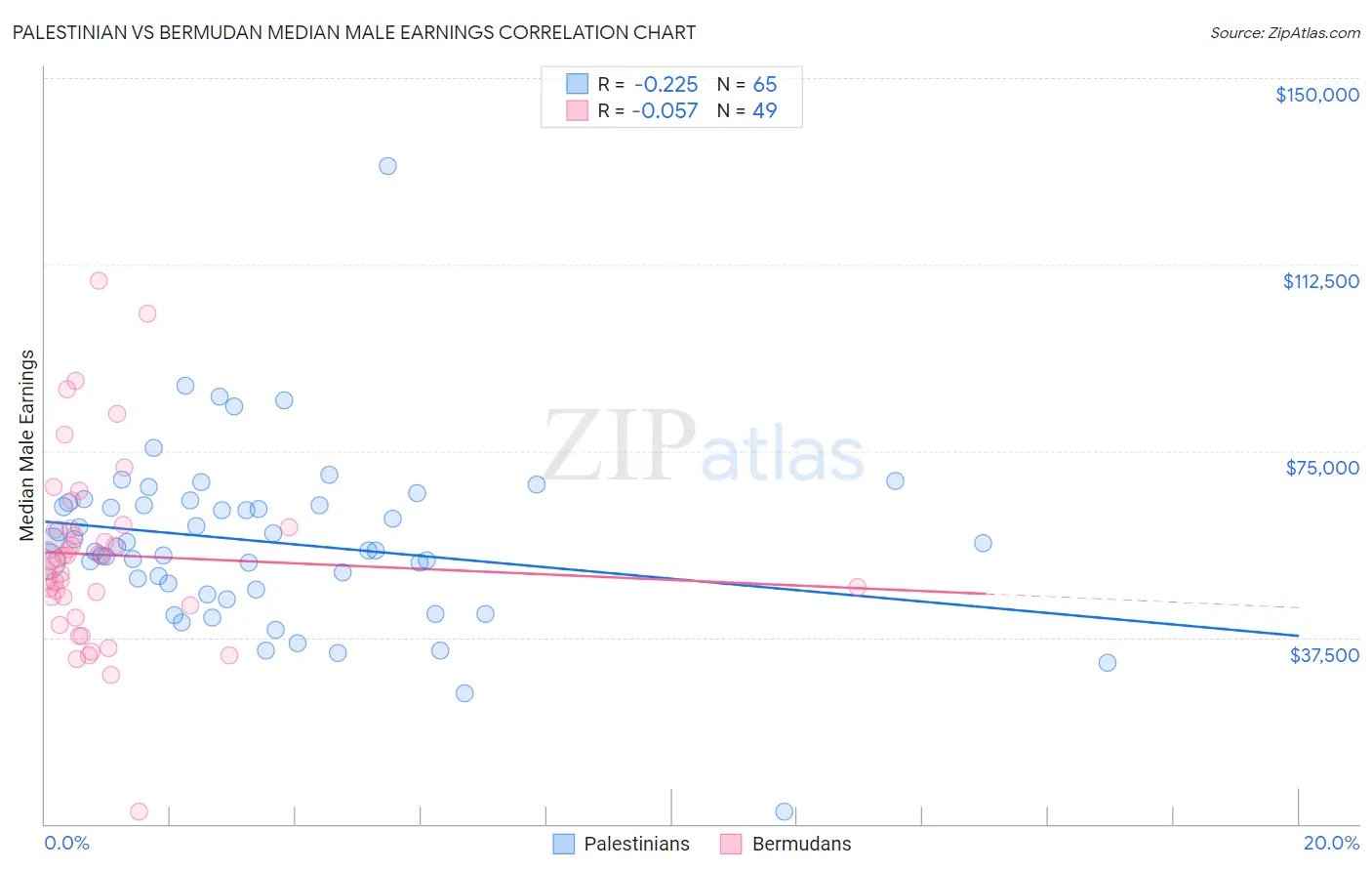 Palestinian vs Bermudan Median Male Earnings
