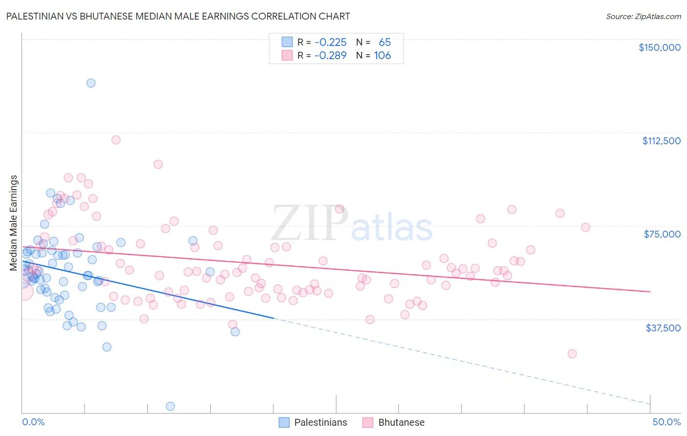 Palestinian vs Bhutanese Median Male Earnings