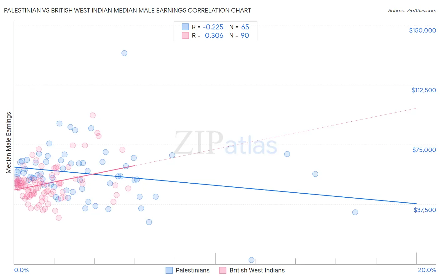 Palestinian vs British West Indian Median Male Earnings