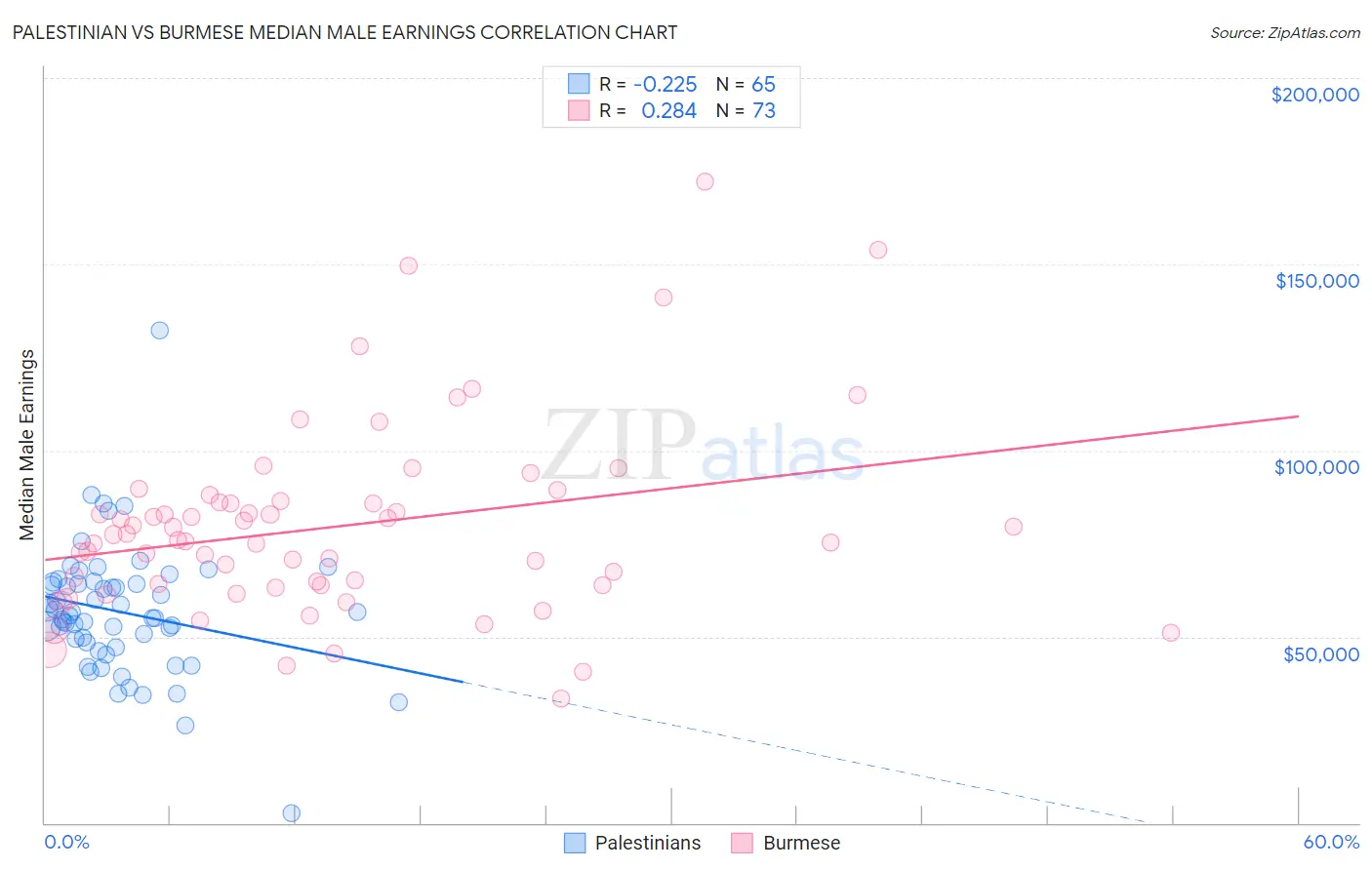 Palestinian vs Burmese Median Male Earnings
