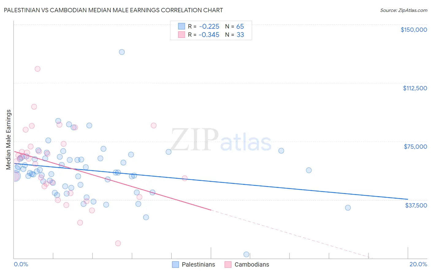 Palestinian vs Cambodian Median Male Earnings