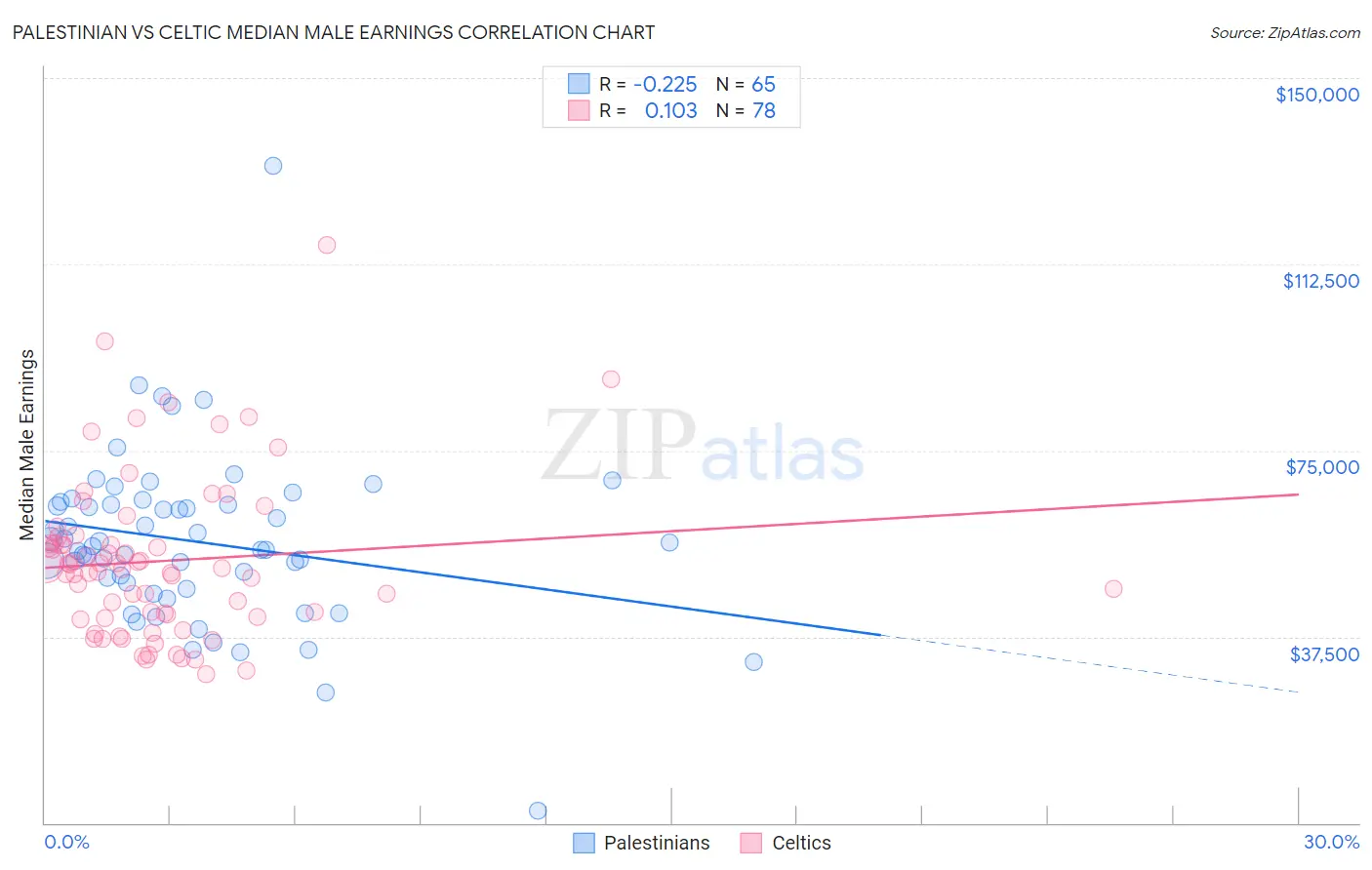 Palestinian vs Celtic Median Male Earnings