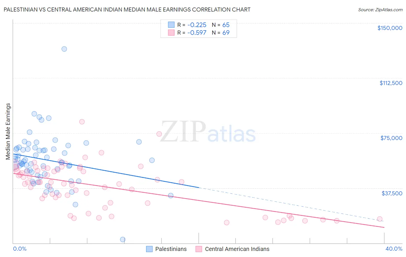 Palestinian vs Central American Indian Median Male Earnings