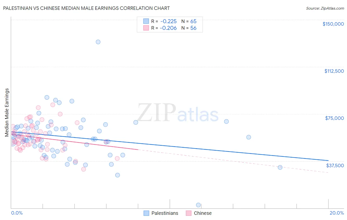 Palestinian vs Chinese Median Male Earnings