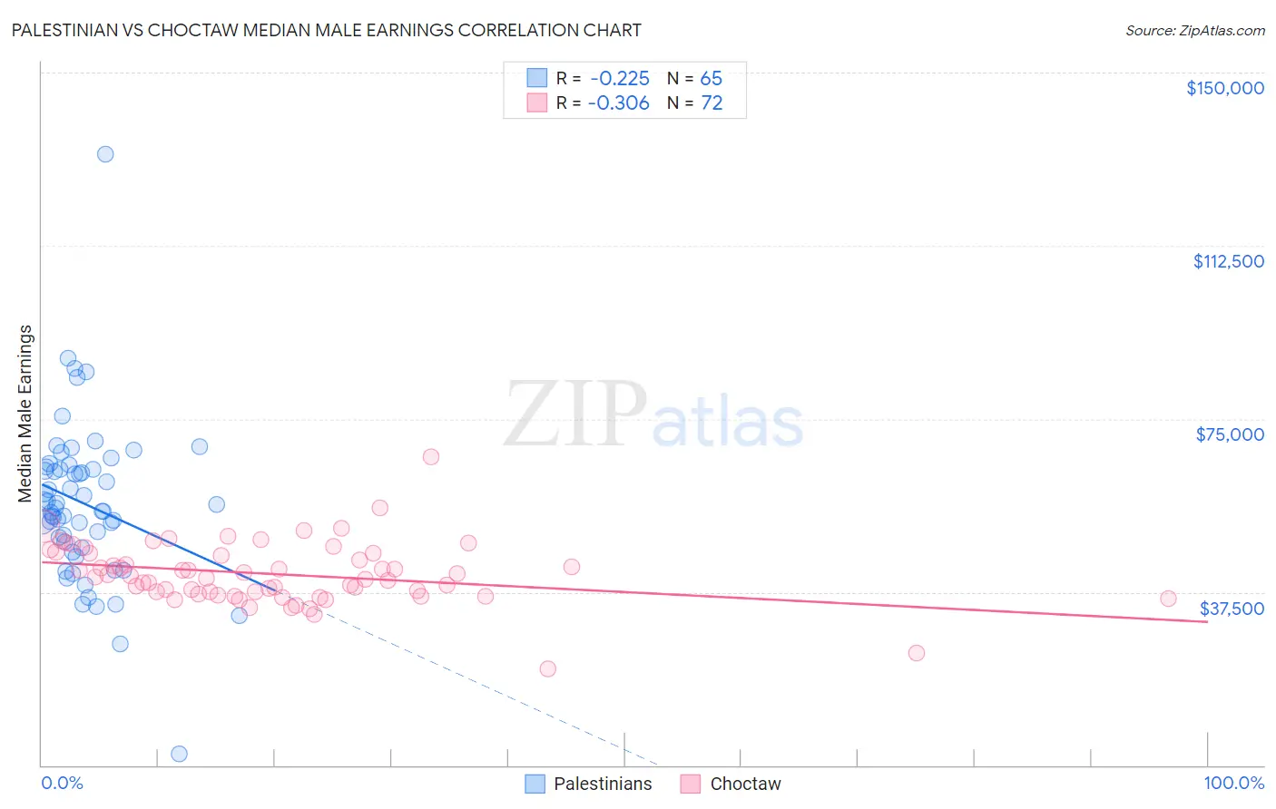 Palestinian vs Choctaw Median Male Earnings