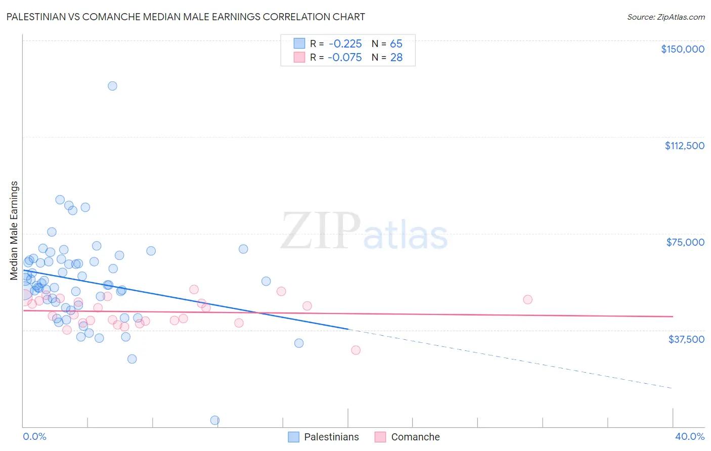 Palestinian vs Comanche Median Male Earnings