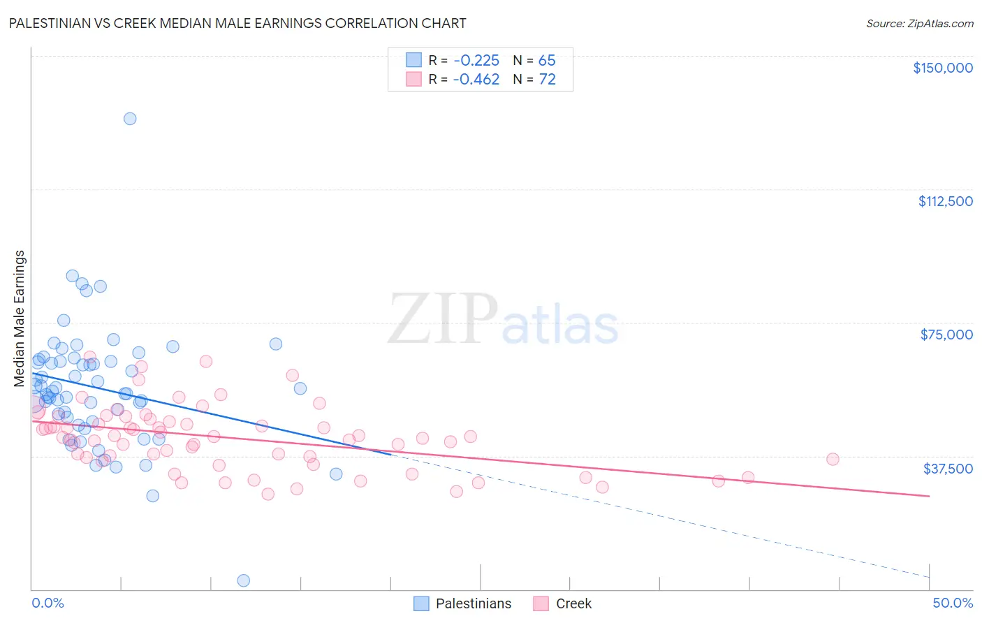 Palestinian vs Creek Median Male Earnings