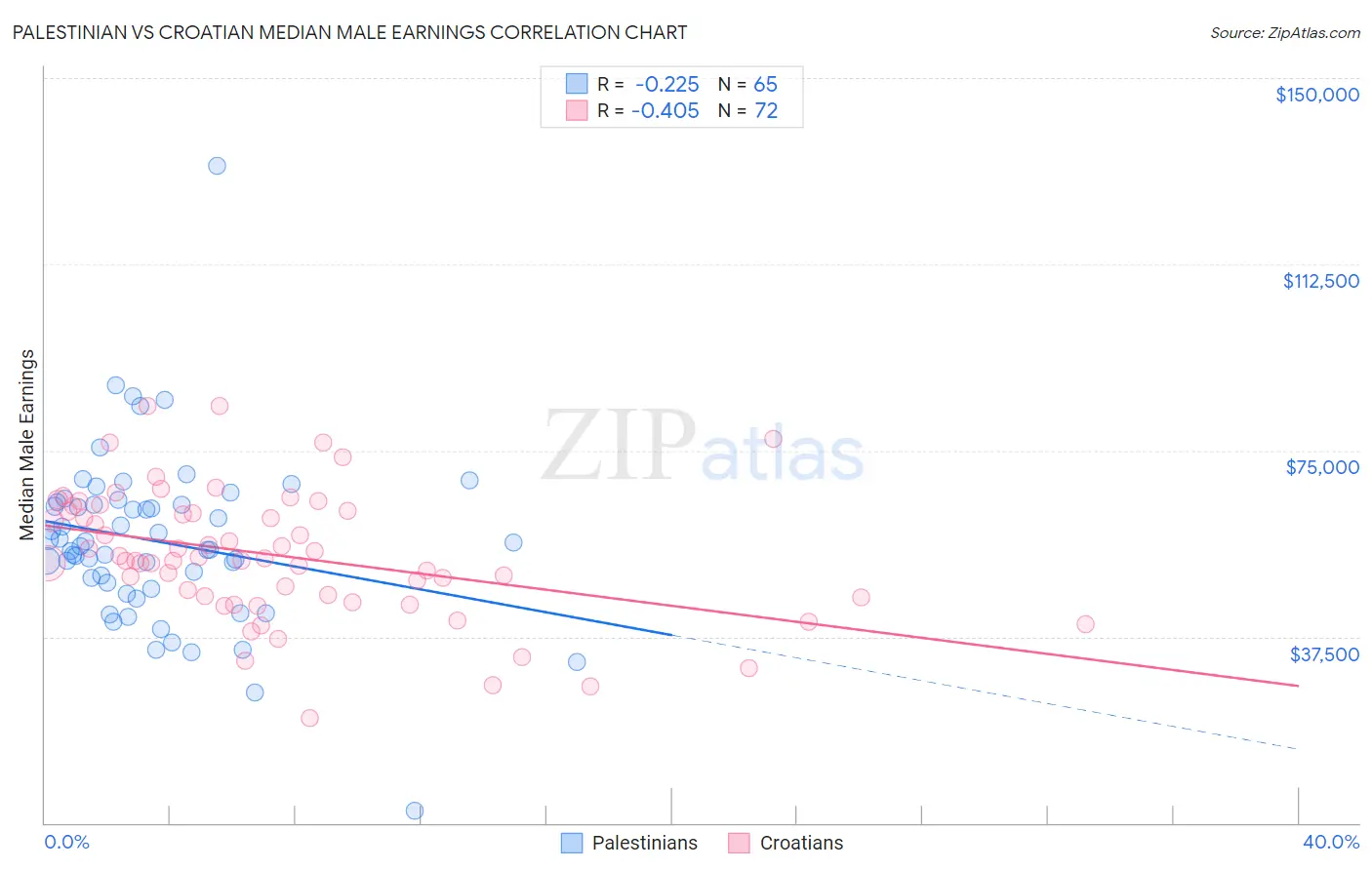 Palestinian vs Croatian Median Male Earnings